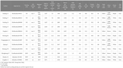 Identification of resistant sources from Glycine max against soybean cyst nematode